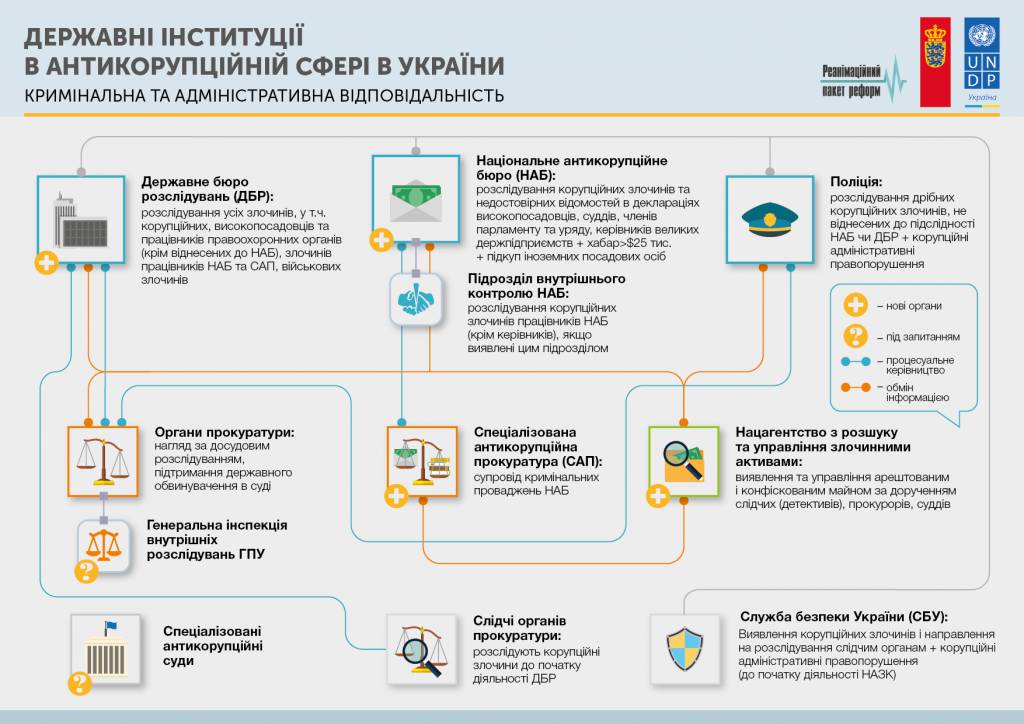 Державні інституції в антикорупційній сфері в Україні 