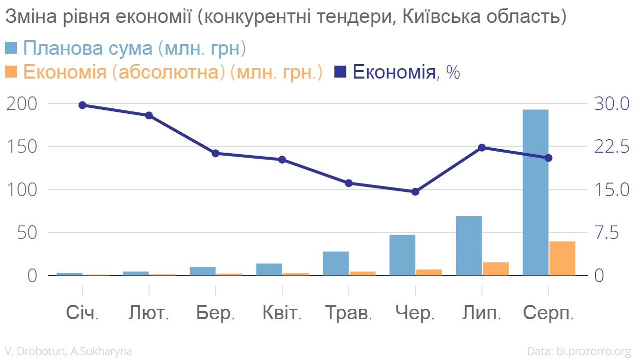 Зміна рівня економії конкурентні тендери Київська область Планова сума Економія абсолютна Економія chartbuilder
